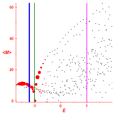 Peres lattice <M>